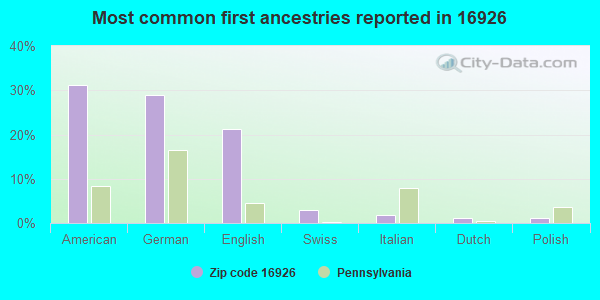 Most common first ancestries reported in 16926