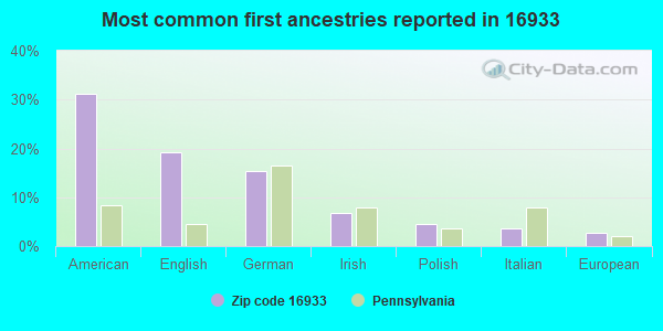 Most common first ancestries reported in 16933