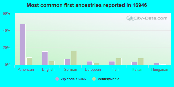 Most common first ancestries reported in 16946