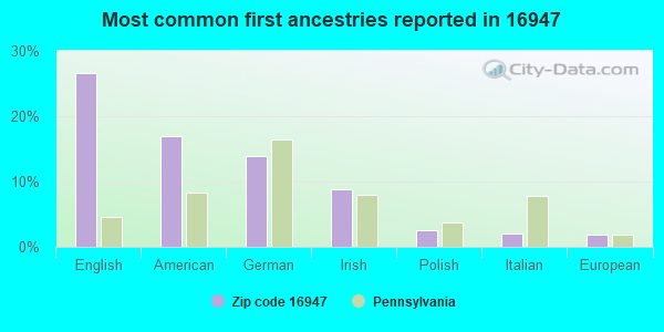Most common first ancestries reported in 16947