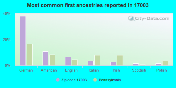 Most common first ancestries reported in 17003