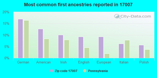 Most common first ancestries reported in 17007