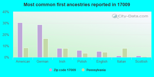 Most common first ancestries reported in 17009