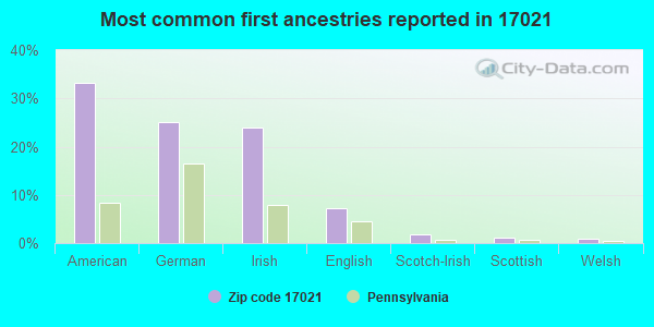 Most common first ancestries reported in 17021