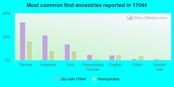 Most common first ancestries reported in 17044