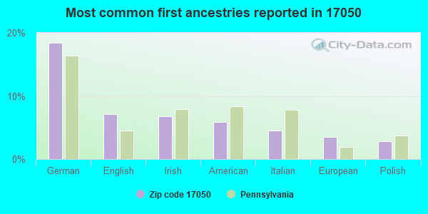 Most common first ancestries reported in 17050