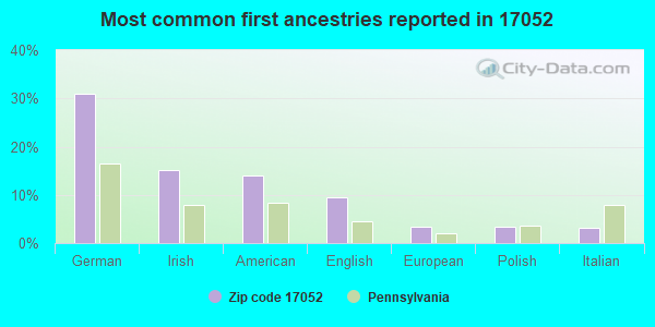 Most common first ancestries reported in 17052