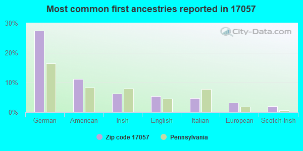 Most common first ancestries reported in 17057