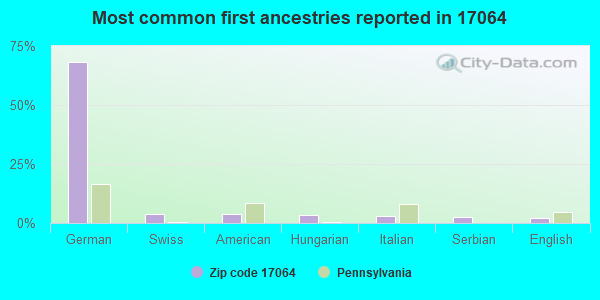 Most common first ancestries reported in 17064