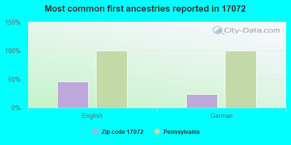 Most common first ancestries reported in 17072