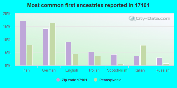 Most common first ancestries reported in 17101