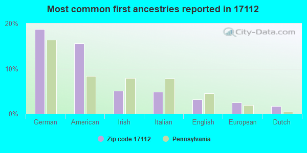 Most common first ancestries reported in 17112