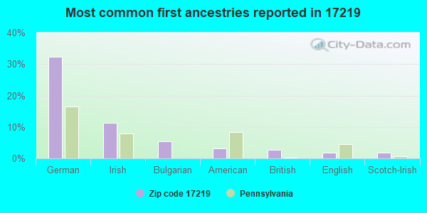 Most common first ancestries reported in 17219