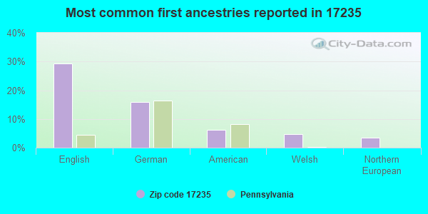 Most common first ancestries reported in 17235