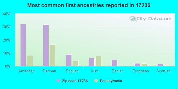 Most common first ancestries reported in 17236