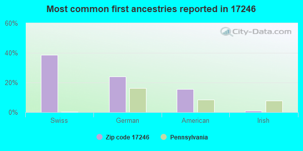 Most common first ancestries reported in 17246