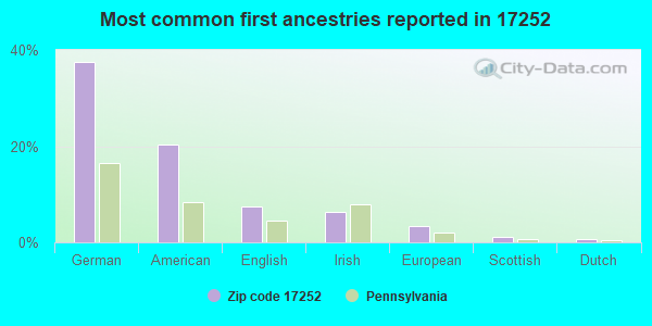 Most common first ancestries reported in 17252