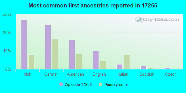 Most common first ancestries reported in 17255