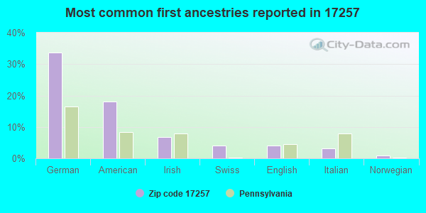 Most common first ancestries reported in 17257