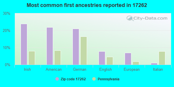 Most common first ancestries reported in 17262