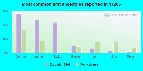 Most common first ancestries reported in 17266