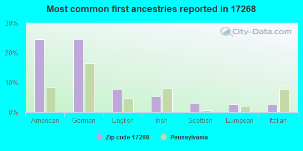 Most common first ancestries reported in 17268