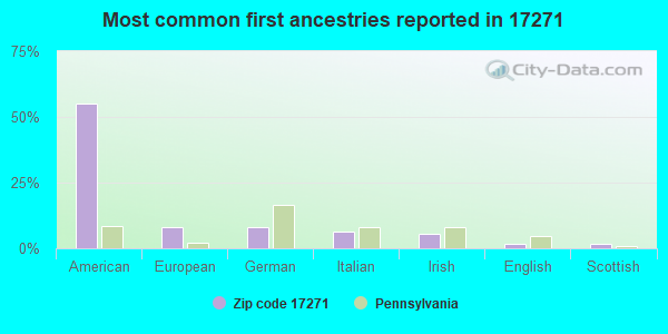 Most common first ancestries reported in 17271