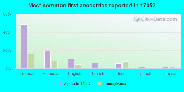 Most common first ancestries reported in 17352