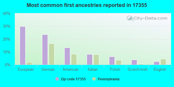 Most common first ancestries reported in 17355