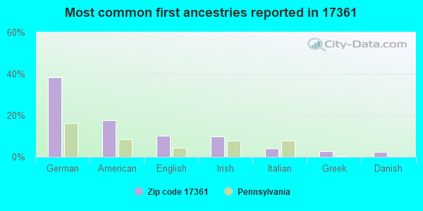 Most common first ancestries reported in 17361
