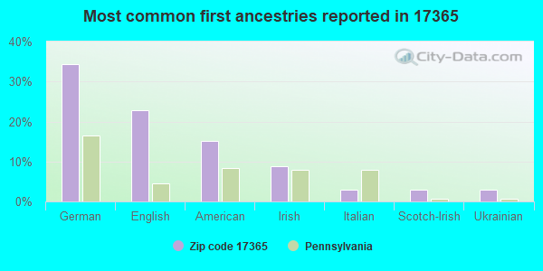 Most common first ancestries reported in 17365