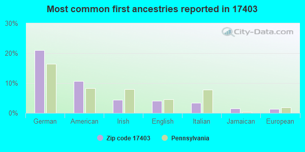 Most common first ancestries reported in 17403