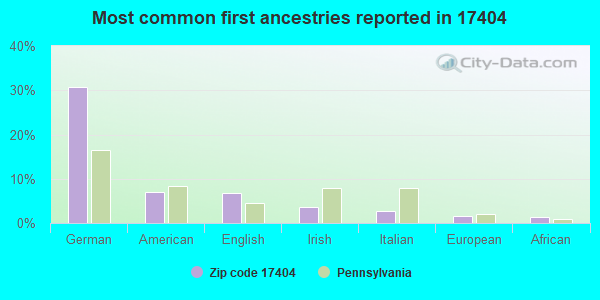 Most common first ancestries reported in 17404