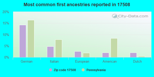 Most common first ancestries reported in 17508