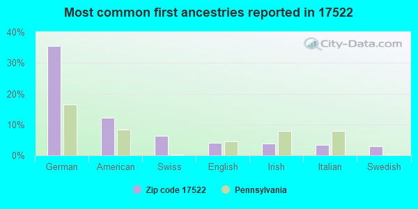 Most common first ancestries reported in 17522