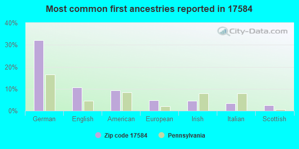 Most common first ancestries reported in 17584