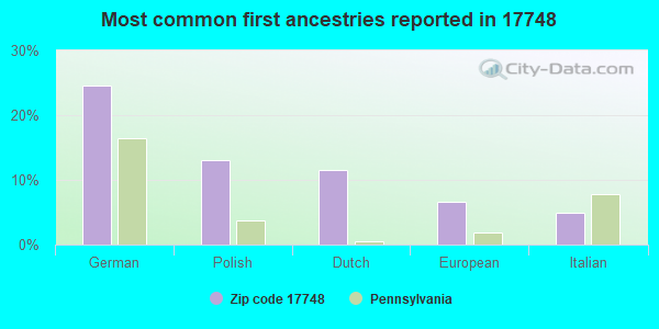 Most common first ancestries reported in 17748