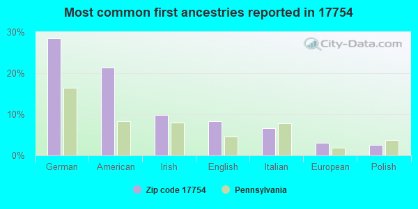 Most common first ancestries reported in 17754
