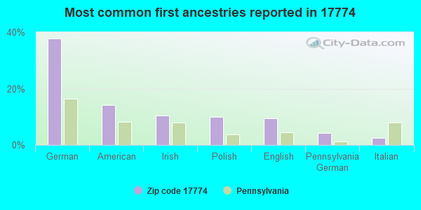 Most common first ancestries reported in 17774