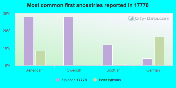 Most common first ancestries reported in 17778
