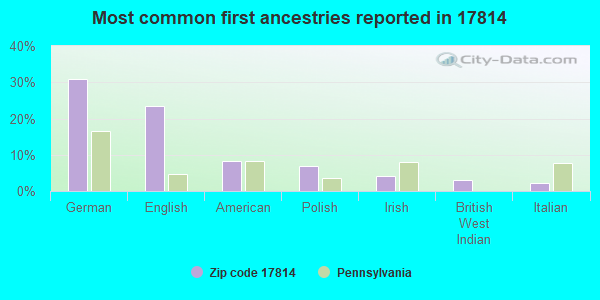 Most common first ancestries reported in 17814