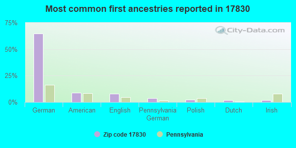 Most common first ancestries reported in 17830