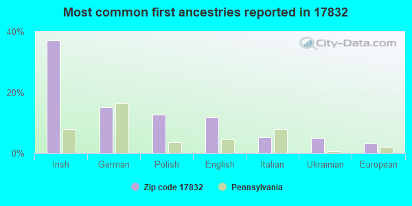 Most common first ancestries reported in 17832