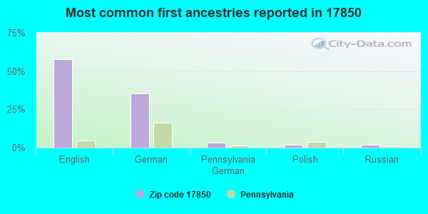 Most common first ancestries reported in 17850