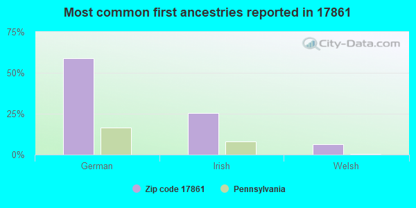 Most common first ancestries reported in 17861