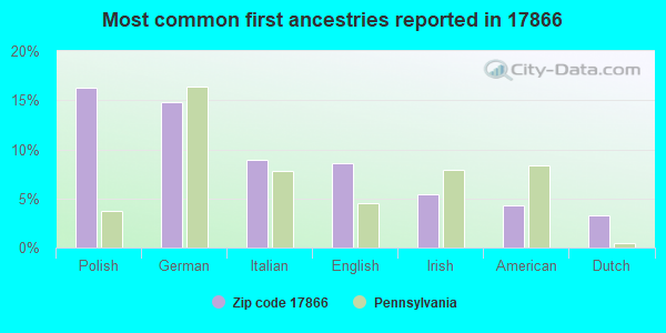 Most common first ancestries reported in 17866