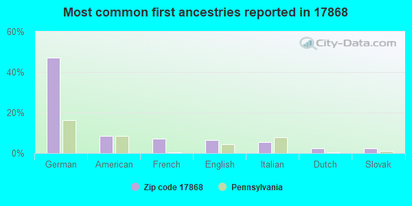 Most common first ancestries reported in 17868