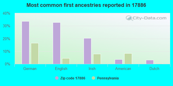 Most common first ancestries reported in 17886
