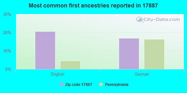 Most common first ancestries reported in 17887