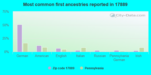 Most common first ancestries reported in 17889